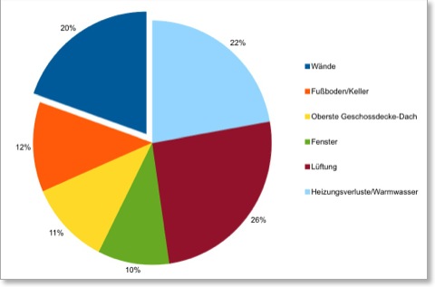 Tortengrafik_Verluste